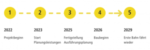Zeitstrahl des Waisenbrücken-Projektes (Quelle: Webseite BVG Projekt GmbH)